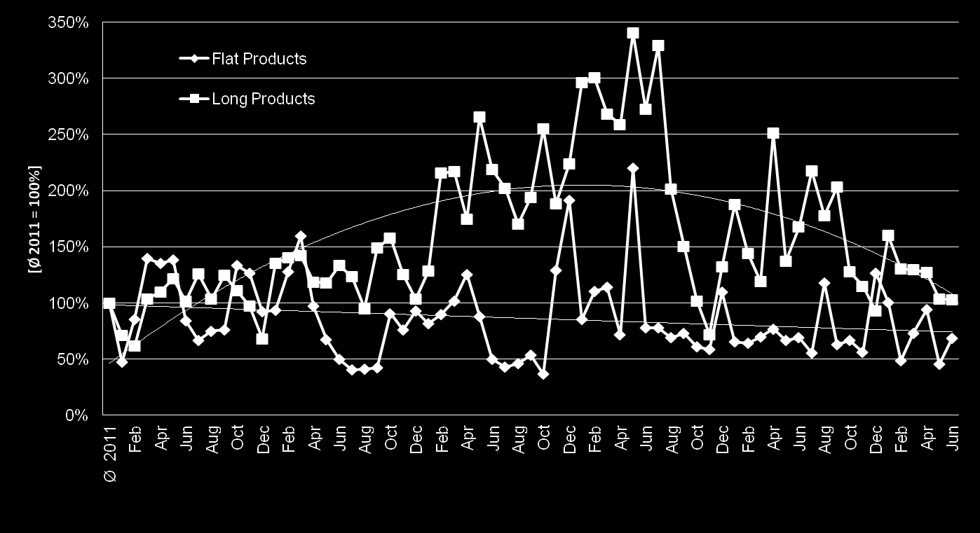 Nederländerna Volymindex för rostfria stålmarknaden* Platta produkter är fortsatt instabila under 2016, medan långa produkter visar en klart neråtgående tendens.