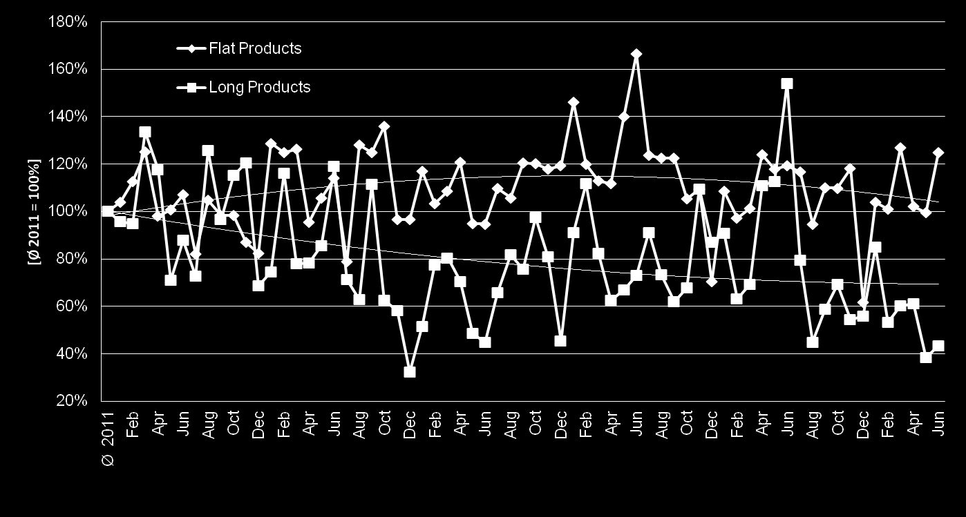 Danmark Volymindex för rostfria stålmarknaden* Långa Produkter återhämtar sig långsamt från bottenläget 2016 medan platta produkter klättrar uppåt och närmar sig sitt högsta läge under 2016.