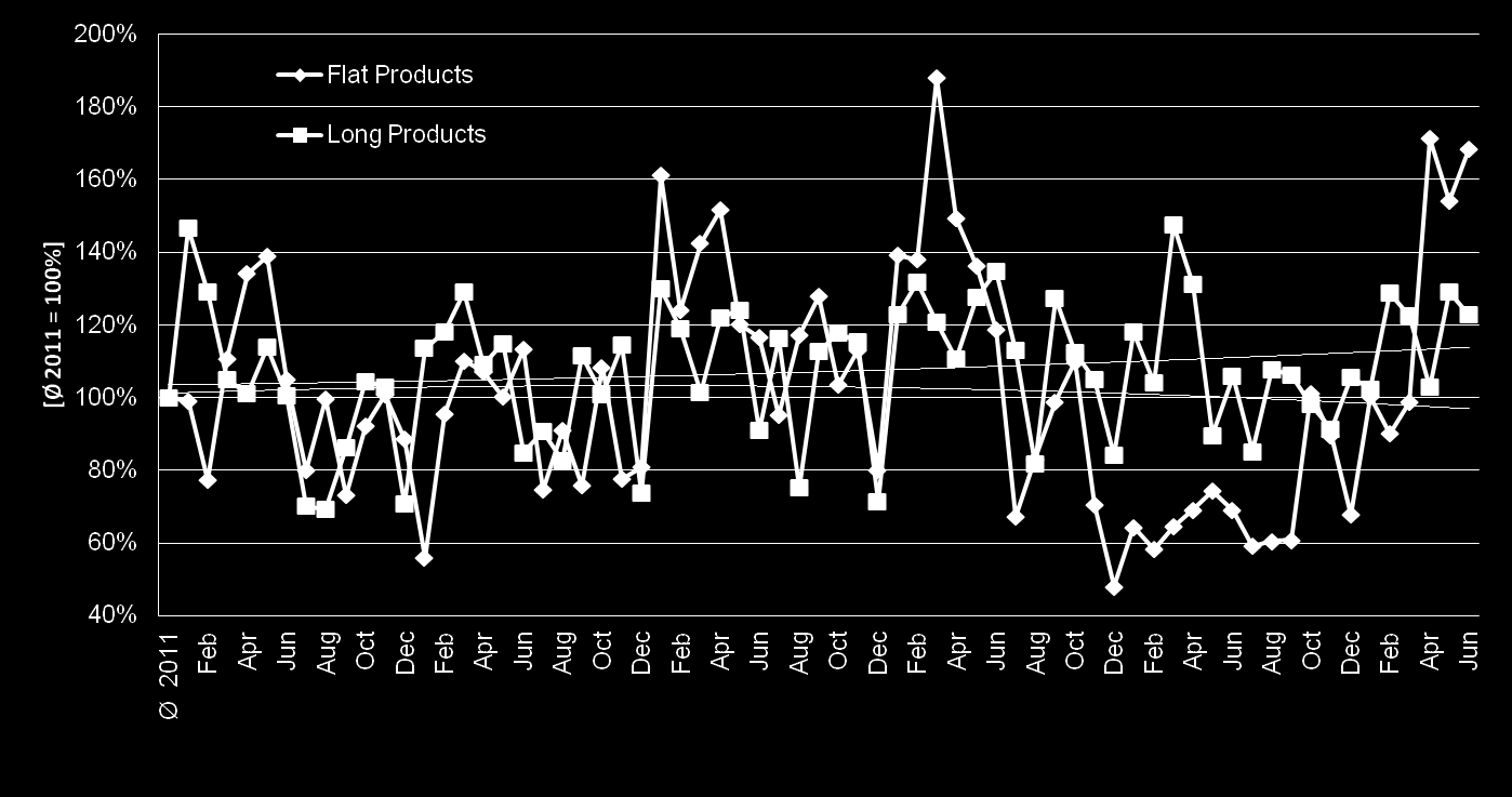 Sverige Volymindex för rostfria stålmarknaden* Platta produkter fortsätter ligga på en hög nivå medan långa produkter tappar något.