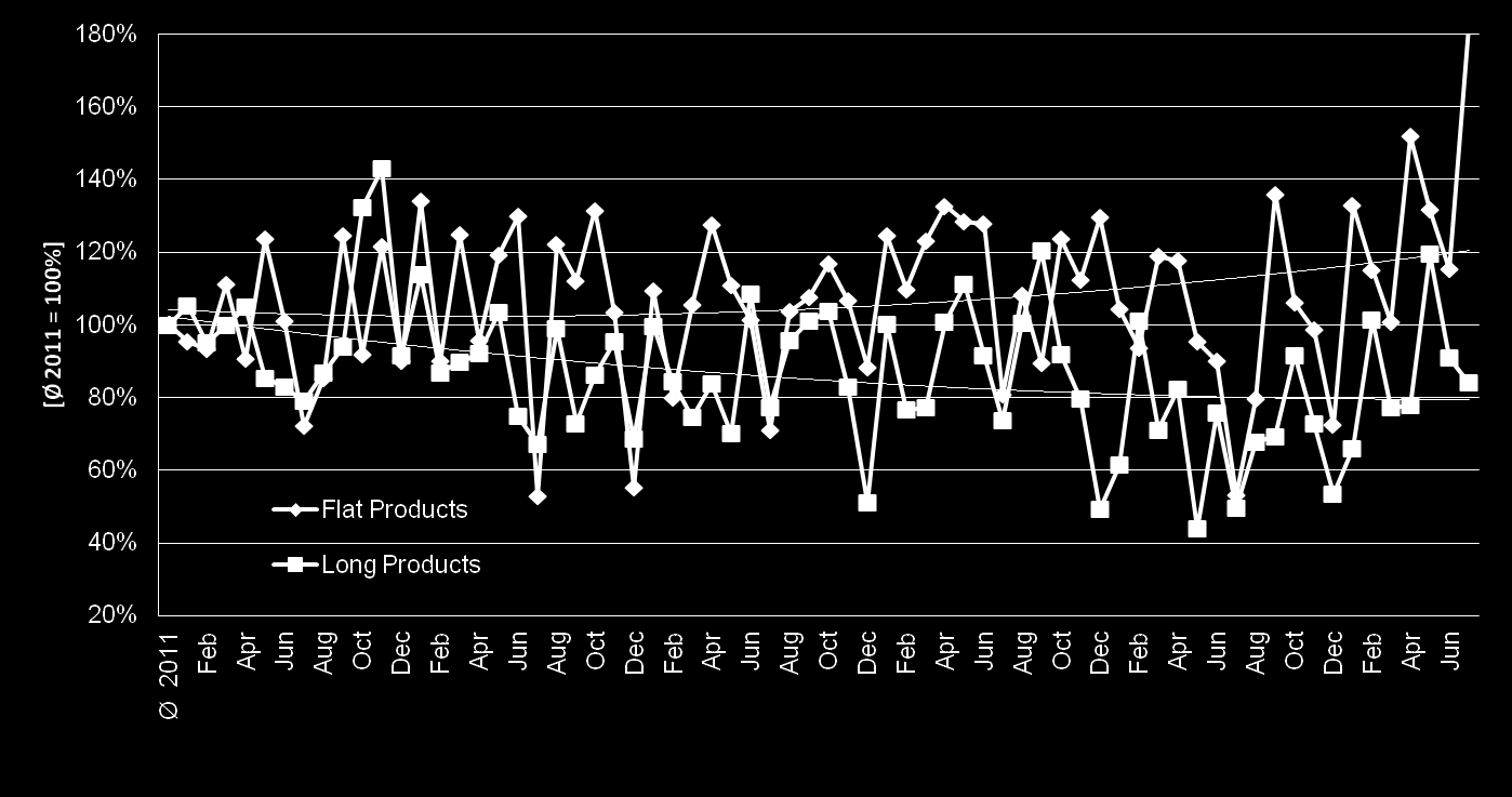 Jul Norge Volymindex för rostfria stålmarknaden* Plåt steg till den högsta nivån på flera år medan långa produkter återhämtat sig till samma nivå som i januari.