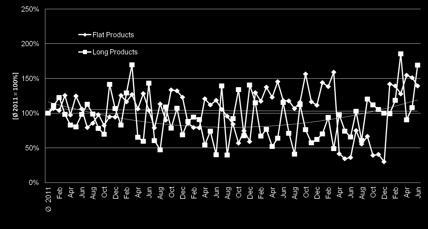 Finland Volymindex för rostfria stålmarknaden* Långa produkter steg kraftigt från sin låga nivå i april medan plåt gick tillbaka.