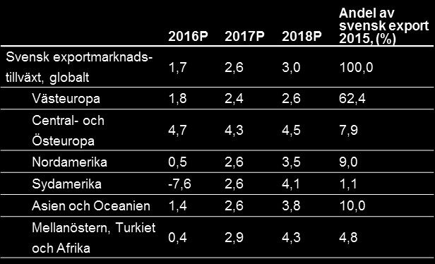 SVERIGE Svensk exportmarknadsutveckling 1 (%) förhållandevis låga enhetsarbetskostnader vilket gav Sverige en konkurrensfördel. Denna effekt klingar av från 2017 och framåt.