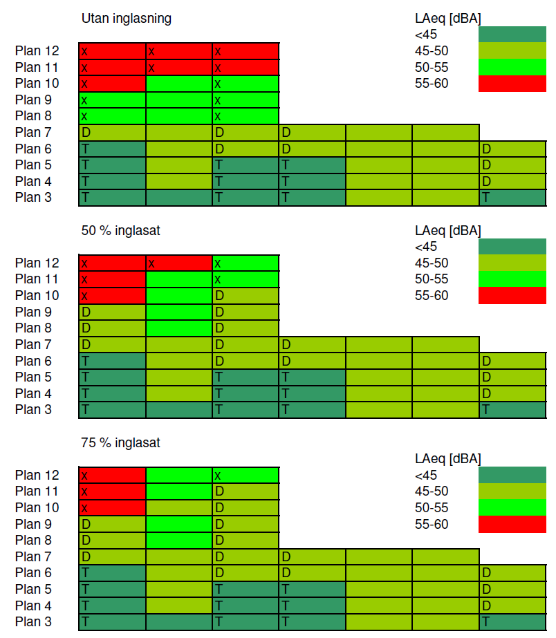 Figur 5.5 nedan visar en schematisk skiss av alla lägenheter i huskropp 2 sedda från gården (syd). Varje ruta representerar en lägenhet.