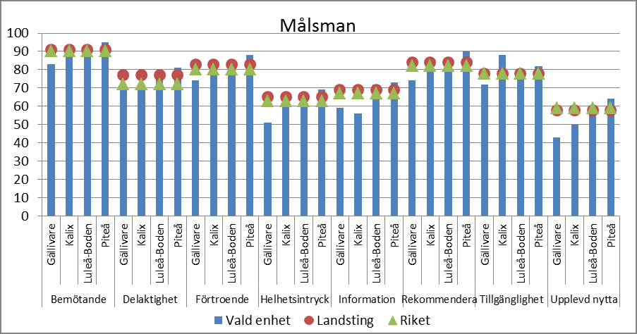 på PatientUpplevd Kvalitet (PUK). PUK-värdet mäts på en skala mellan 0 och 100 där högre värde innebär högre patientupplevd kvalitet.