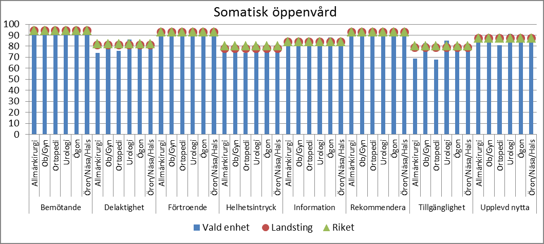 Patientenkät Somatisk vård Den somatiska öppen- respektive slutenvården genomförde patientenkäten under våren 2014.