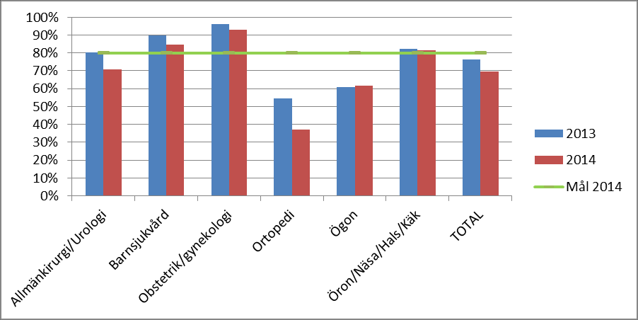 Diagram 8 Andel patienter som fått ett planerat nybesök inom 60 dagar Åtgärd inom 60 dagar (Mål 80 %) Under 2014 är det 74 % av länssjukvårdens patienter som får påbörjad behandling eller operation