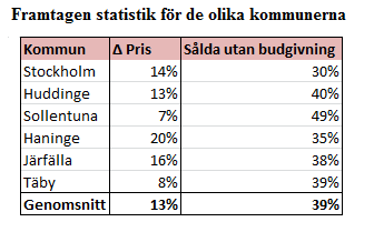 och antal budgivare. Om koefficienterna för de oberoende variablerna studeras ser vi att kontraktsdatumet inte utgör en påverkande faktor, koefficienten är 0,0000.