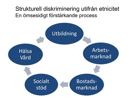 Det innebär att utgångspunkten bör vara en jämlikhetsprincip som inte bara handlar om möjligheter, normer och korrekt bemötande utan även om makt, respekt, värdigt bemötande och faktiskt utfall.