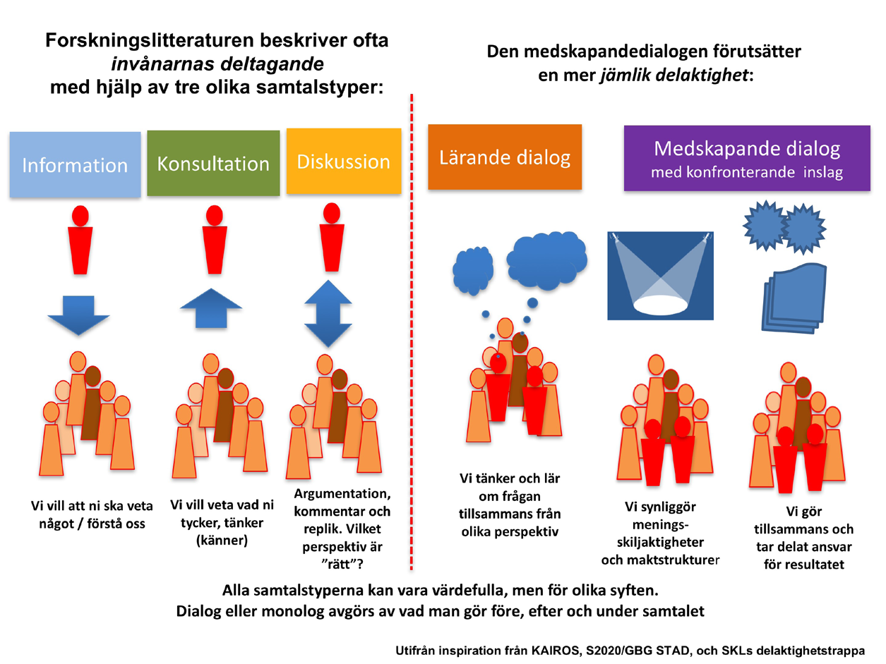 Dialog handlar inte bara om att informera, konsultera eller diskutera. I vår tid där samhällsmedborgarna har bättre utbildning och tillgång till information ökar kraven på politisk delaktighet.