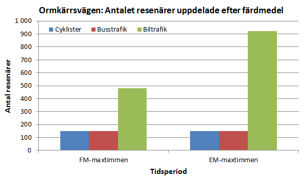 Sida 11 (25) Tabell 3. Trafikflödesdata för Ormkärrsvägen.