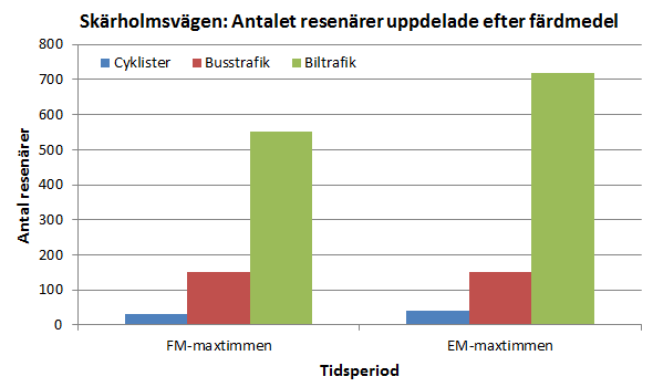 Sida 16 (25) De aktuella trafiksiffrorna för cykel, bil och busstrafiken redovisas i Tabell 5 nedan. Tabell 5. Trafikflödesdata för Skärholmsvägen.