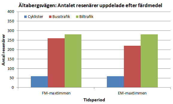 Sida 21 (25) Bild 21. Skiss över åtgärdssektion De aktuella trafiksiffrorna för cykel, bil och busstrafiken redovisas i Tabell 6 nedan. Tabell 6. Trafikflödesdata för Ältabergsvägen.