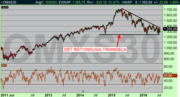 TEKNISK ANALYS Ur det längre perspektivet har vi fortfarande ingen köpsignal på plats så länge OMX handlas i Härskar-triangeln. -We fight today!