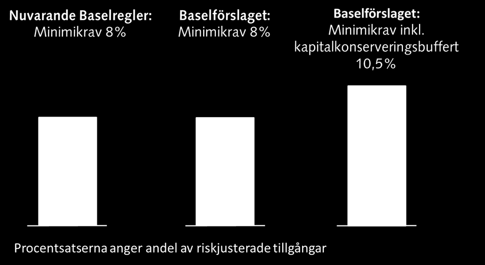 möta förluster i den löpande verksamheten (orangefärgad del i figuren). Man ska också ha ytterligare kapital i form av exempelvis förlagslån (gulfärgad del i figuren).