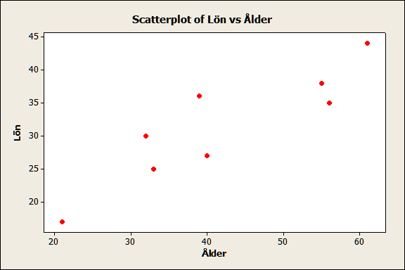 14 Relation mellan Y och x Observerade (riktiga, faktiska) data kan sällan skrivas