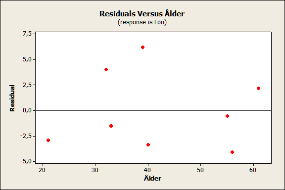 Plot av