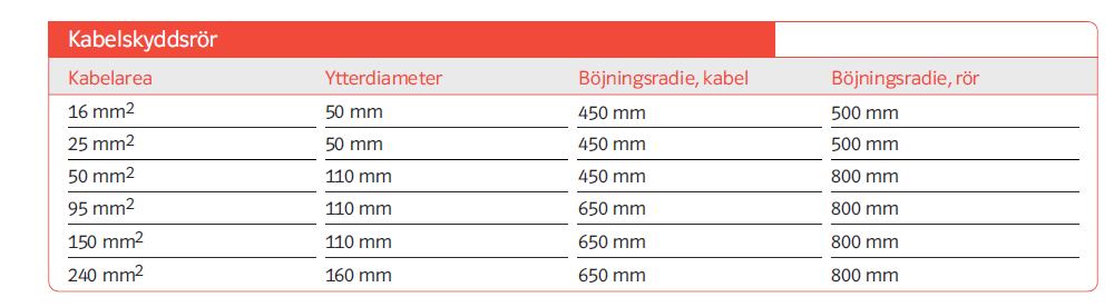 Några viktiga punkter: Utanför byggnaden För bostadsbyggnad gäller att serviskabel inte får vara förlagd i eller under byggnad, eller genom kryputrymme (torpargrund).