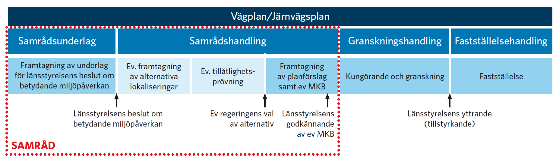 1 Planeringsprocess