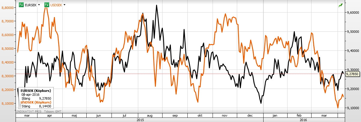 Sida 4 av 6 Växelkurs Euro/Sek och USD/Sek I nedanstående diagram har Euro svart linje (och