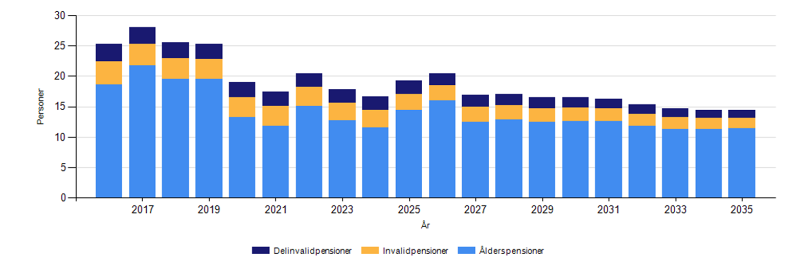 13 Personalrapport Medelålder för de pensionerade 2003-2015 Pensionsprognos 2016-2035 8.