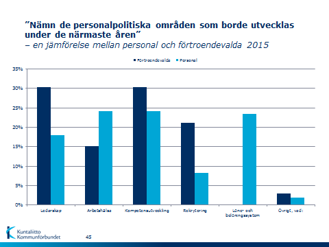 20 Personalrapport Personalenkät 2015. Jämförelse mellan personalens och de förtroendevaldas syn på vilka personalpolitiska områden som borde satsas på under de kommande åren. 12.