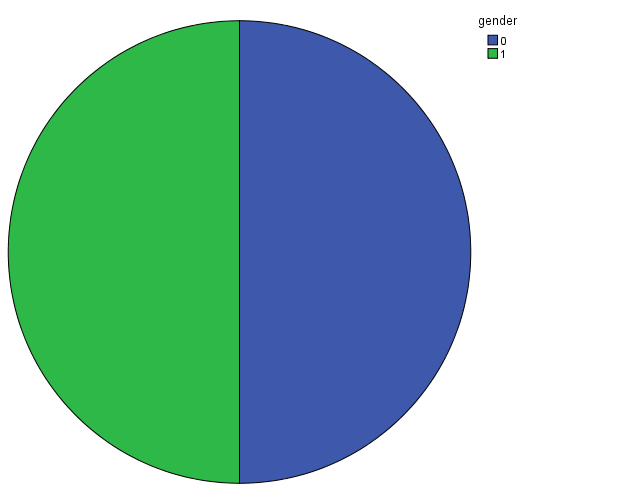 Pie chart