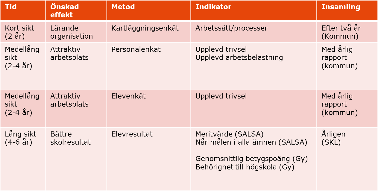 2015-11-05 10 (22) Samplanering mellan fritidshem och skola o Vad krävs för att gemensam planering mellan fritidshem och skola ska kunna genomföras?