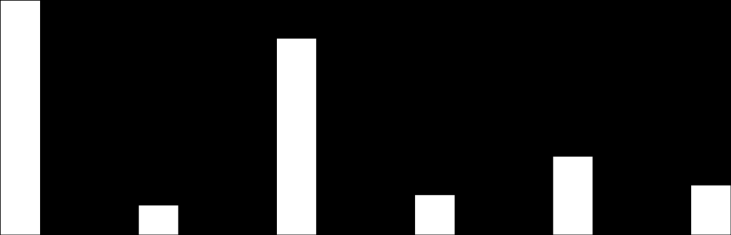 OMSÄTTNING (tkr) / ANTAL GÄSTNÄTTER I VALDA KATEGORIER 2 500 000 2 250 000 2 000 000 1 750 000 1 500 000 1 250 000 1 000 000 750 000 500 000 250 000 0 Hotell Stugby Camping Övriga Fritidshus