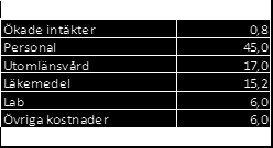 Åtgärdsplaner för 0-resultat Samtliga divisioner har identifierat åtgärder för att nå 0-resultat 2012.