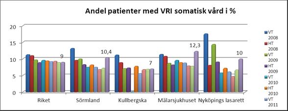 Strokeprocessen Andel trombolyslarm som startas av ambulans 24% Källa: Riks-Stroke Andel Vårdrelaterade infektioner Andelen vårdrelaterade infektioner (VRI) uppmättes till 10,4 % vid