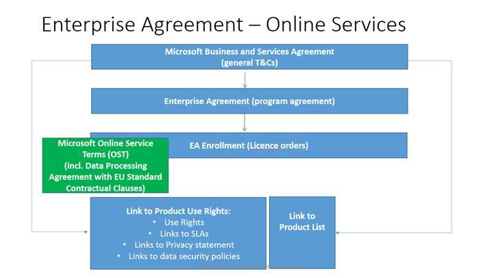 8/17 Licensköpet, ett s.k. Enrollment knyts till ett övergripande Enterprise Agreement. Detta regleras i ett så kallat Open Value Subscription-avtal.