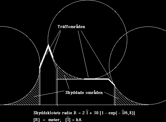 Åskskydd (från www.hvi.uu.se) Främsta skyddet mot blixtnedslag är skärmning.