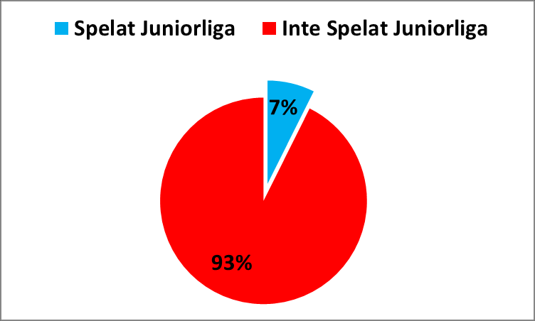 När jag sedan slår ihop alla våra spelare i NHL, KHL och SHL så visar