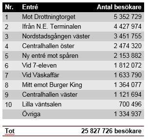 @Jernhusen I arbetet med RegionCity har Jernhusen låtit Spacescape genomföra gångflödesmätningar runt Centralstationen och analyserat dem tillsammans med