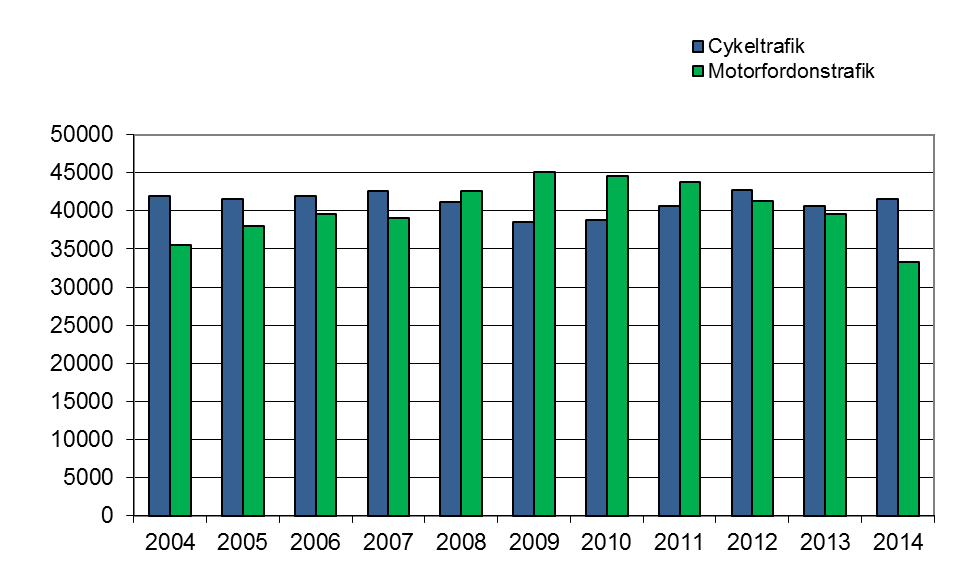 2.3 Antalet motorfordon som passerar inre ringen i jämförelse med antalet cyklister Varje år, i månadsskiftet september/oktober, räknas cyklister i över 90 snitt.