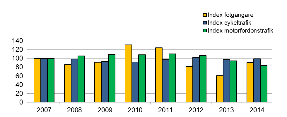 2.4 Fotgängare, cyklister och bilister som har stadskärnan som mål Sedan år 2007 har även antalet fotgängare räknats i 20 punkter längs stadskärnans gräns.