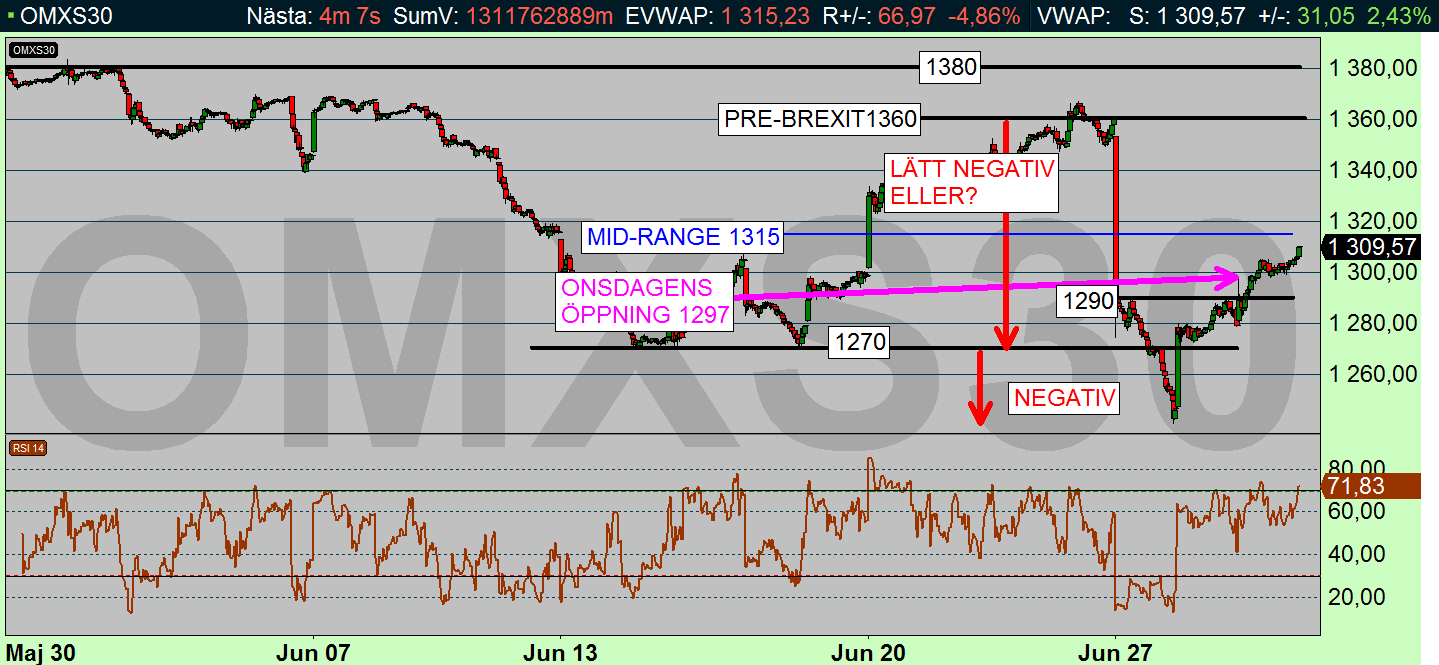 OMX-index 10 min (diagram källa: Infront) OMX-KRÖNIKAN Tor 30 juni 2016 Skrivet av Per Stolt God Morgon! OMX-INDEX (1309,57): Inne i en upprekyl vi inte vet mycket om Chocken håller på att lägga sig.