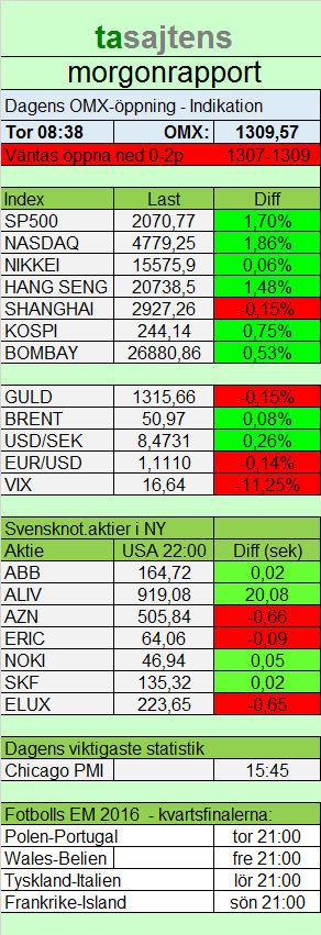 Nivåer för OMX-index: Motstånd: 1380 Motstånd: 1348 Motstånd: 1270 Stöd: 1247 SP500- och DAX-terminen på morgonen