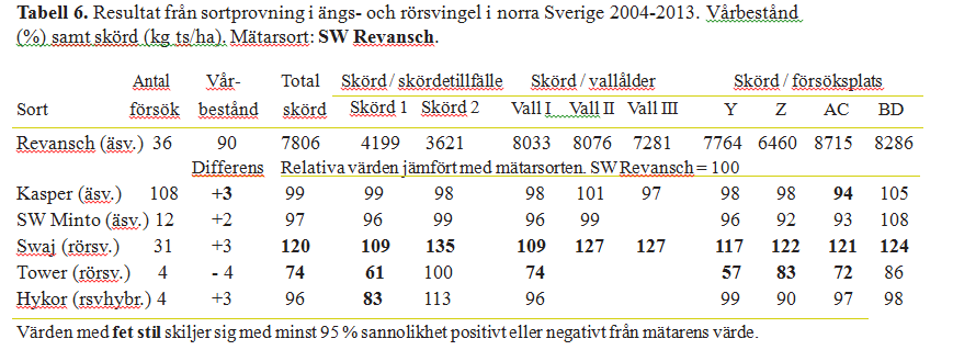 6 Timotej Resultaten från sortförsöken med timotej visar att det inte är någon sort som har högre skörd än mätaren (Tabell 5).