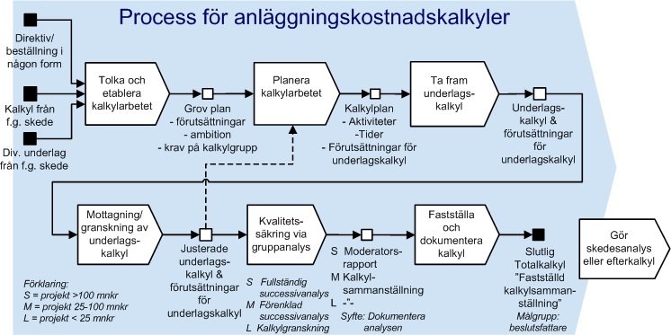 Kalkylprocessen