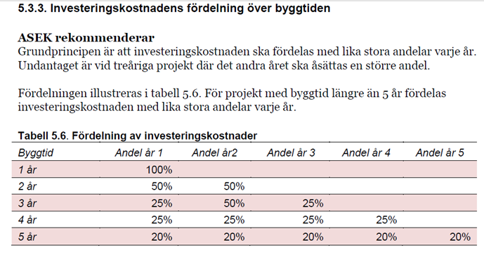 Fördelning av