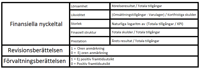 I den här studien har vi skapat en modell där vi använt oss av de förklarande variablerna; finansiella nyckeltal, revisions- och förvaltningsberättelsen.