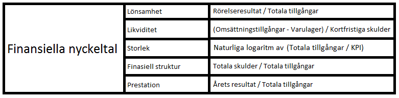 De finansiella nyckeltalen som studeras i den här studien har tagits fram utifrån vetenskapliga artiklar.
