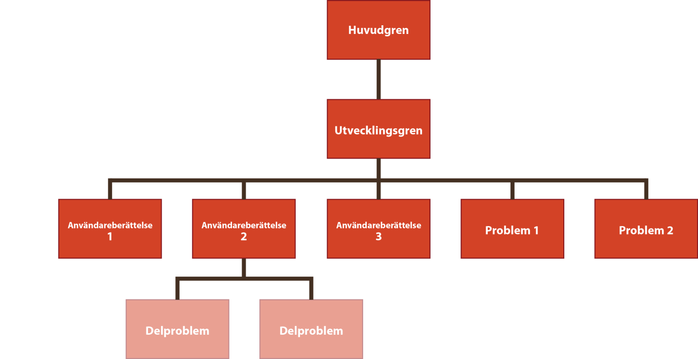 4.5 Versionshantering Studentlunchens versionshantering utgick från en huvudgren som var kopplad till OpenShift.