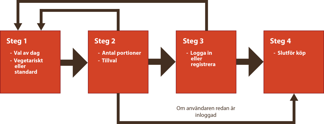 Genom att föra muspekaren över någon av maträttsbilderna visas respektive prislapp och vid klick fälls en ruta, som gör möjligt för beställning ned (se Figur 5).