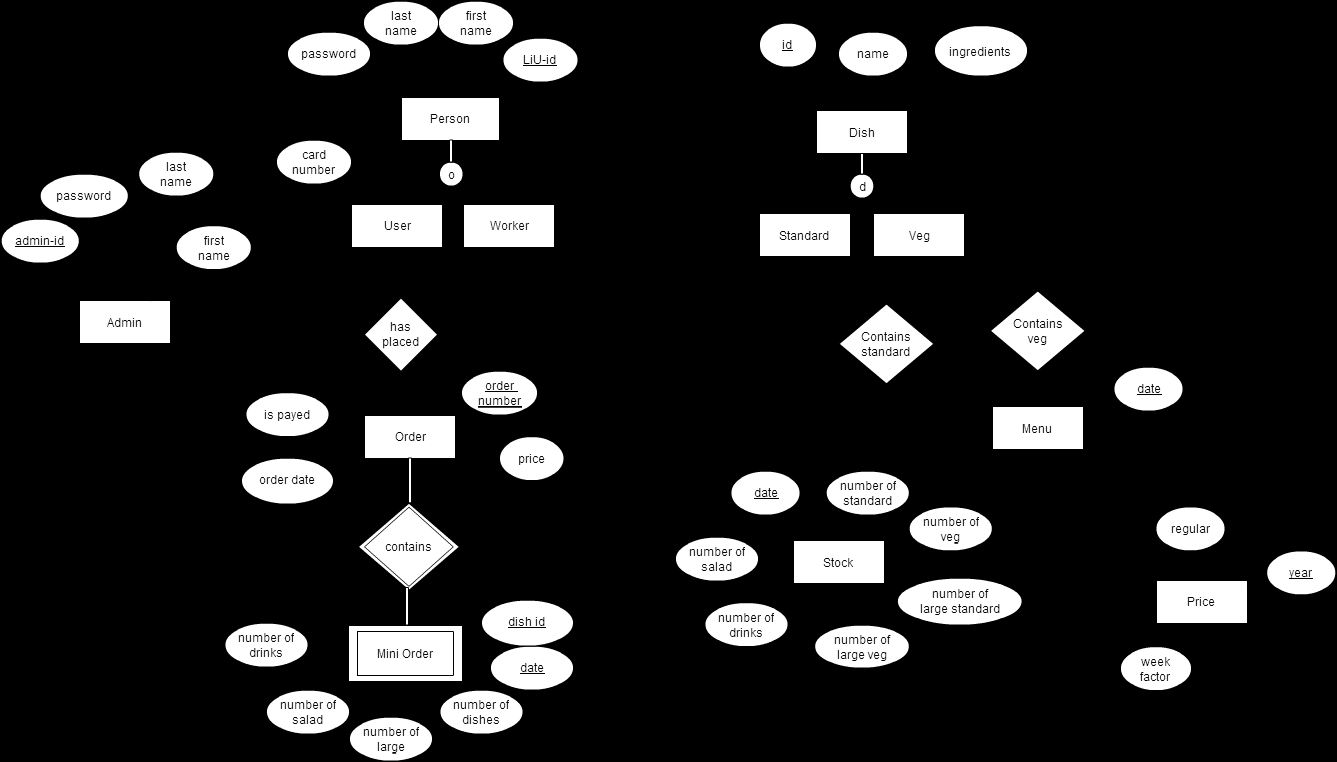 Entitetstypen Dish är huvudtyp till entitetsyperna Standard och Veg och där läggs alla maträtter till. Som kan ses i EER-diagrammet är alla maträtter antingen standardrätter eller vegetariska rätter.