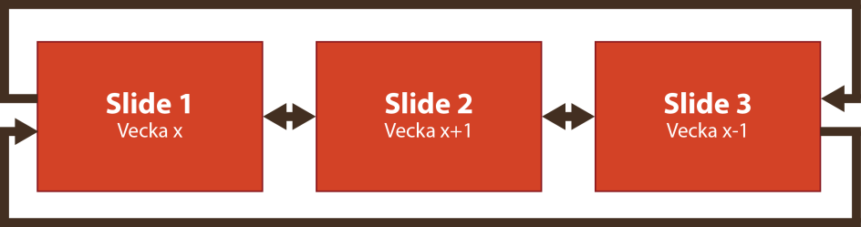 renderas igen. Den slutgiltiga lösningen tar bort dessa problem eftersom samtliga inladdade slides sparas när innehållet har hämtats och renderats. Figur 29. Statisk lösning vid inladdning av slides.