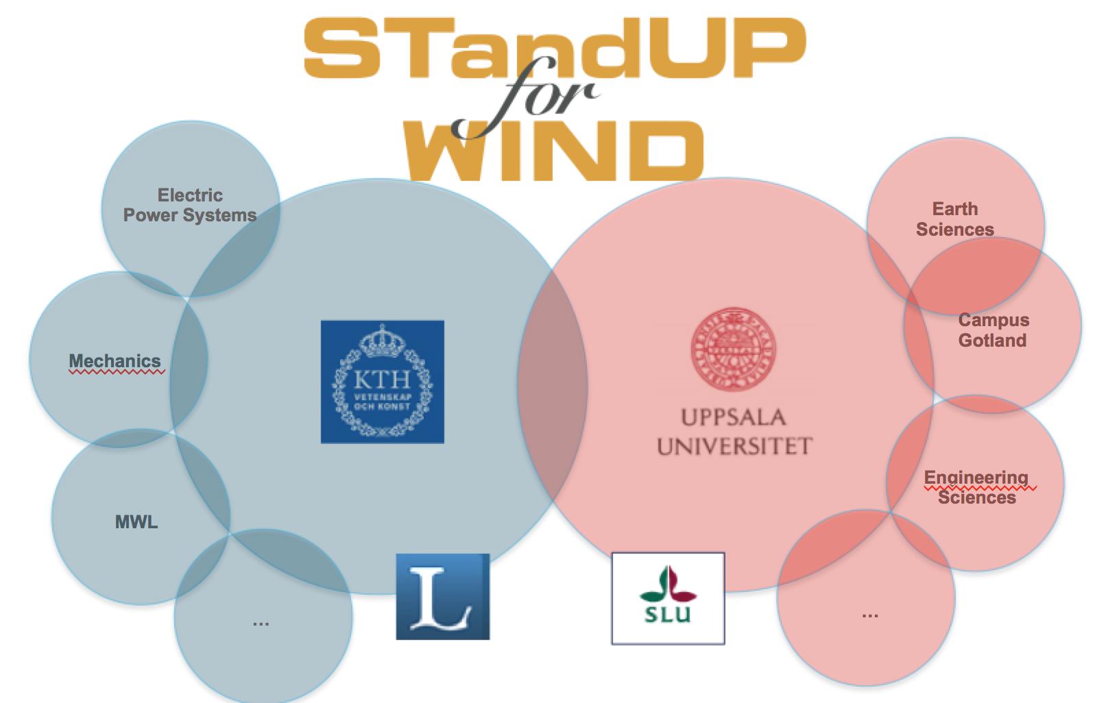 Earth Sciences - Wind Energy Campus Gotland Stefan Ivanell, Assoc. Prof. Simon-Philippe Breton, Assoc. Prof. Heraces Polatidis, Assoc. Prof. Jens N. Sørensen, Guest prof. Marita Engberg-Ekman, Edu.