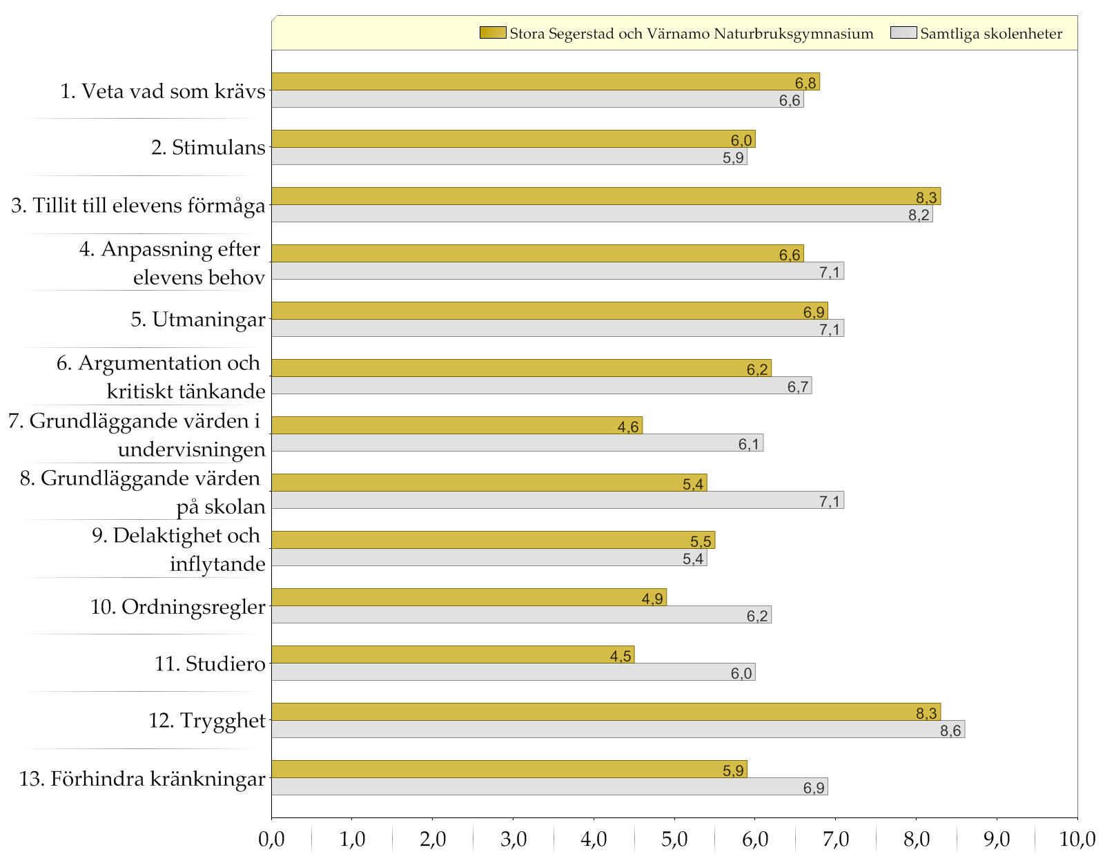Samtliga skolenheter / Stora Segerstad och Värnamo Naturbruksgymnasium Resultat indexvärden Diagram över indexvärden (0-10) Den gula stapeln (övre raden) representerar indexvärdet för