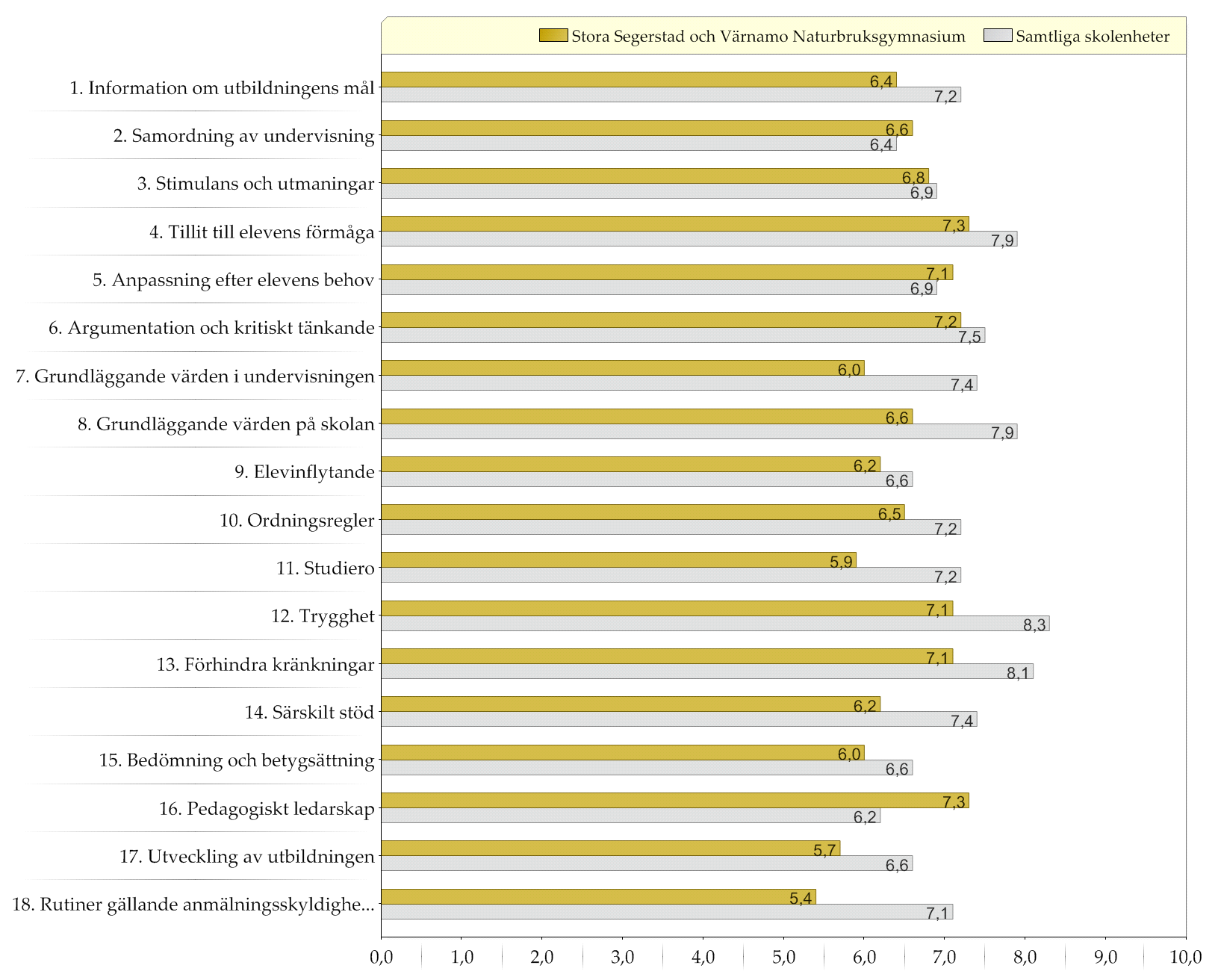 Resultat indexvärden Diagram över indexvärden (0-10) Den gula stapeln (övre raden) representerar indexvärdet för pedagogisk personal på den enskilda